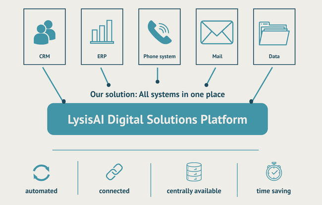 Diagram: CRM, ERP, phone system, mail, and data flow automated, connected, centrally available, and time-saving into the LysisAI Digital Solutions Platform