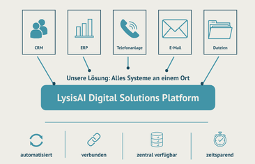 Diagramm: CRM, ERP, Telefonanlage, E-Mail und Dateien laufen automatisiert, verbunden, zentral verfügbar und zeitsparend in der LysisAI Digital Solutions Platform zusammen